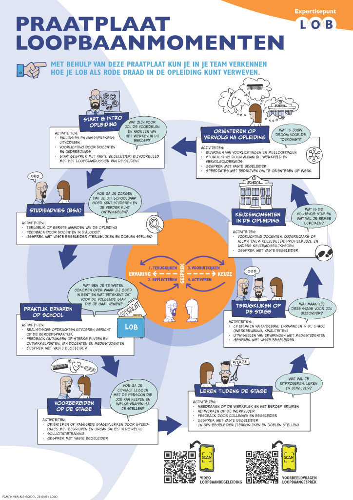 Praatplaat loopbaanmomenten