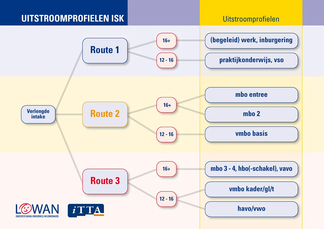 Uitstroomprofielen ISK